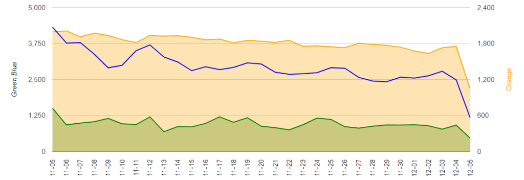 Google Charts Multiple Colors In Axis Title Stack Overflow