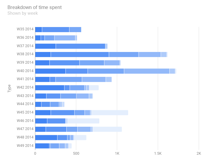 Google Visualization How To Give Each Section Of A Bar Its Own Color 