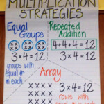 Grade 3 Multiplication Anchor Chart PrintableMultiplication