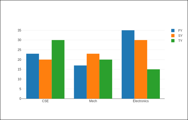 How To Plot Grouped Bar Chart With Multiple Y Axes In Python Plotly Images