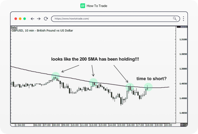 How To Use Multiple Time Frames In Forex HowToTrade