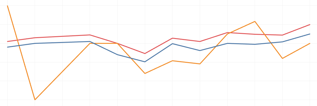 How You Can Draw Multi Line Graphs Easily On Tableau By Jerren Gan