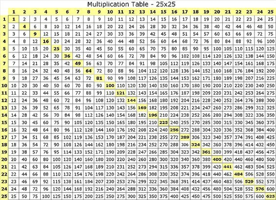 Image Result For Multiplication Charts Up To 500 Multiplication Table 