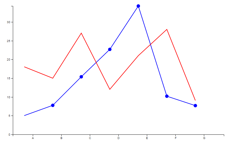 Javascript D3 Multiple Line Chart Second Line Circles Not Showing 