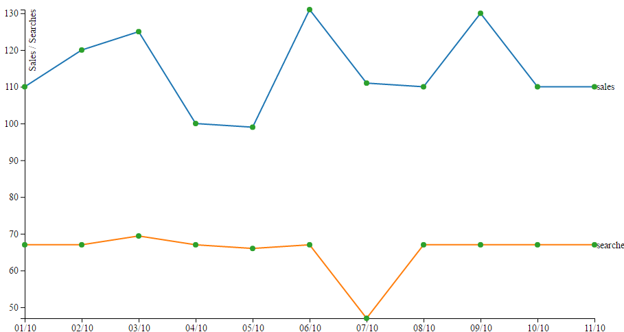 Javascript D3 V4 Multi Series Line Chart Adding Data Points To Lines