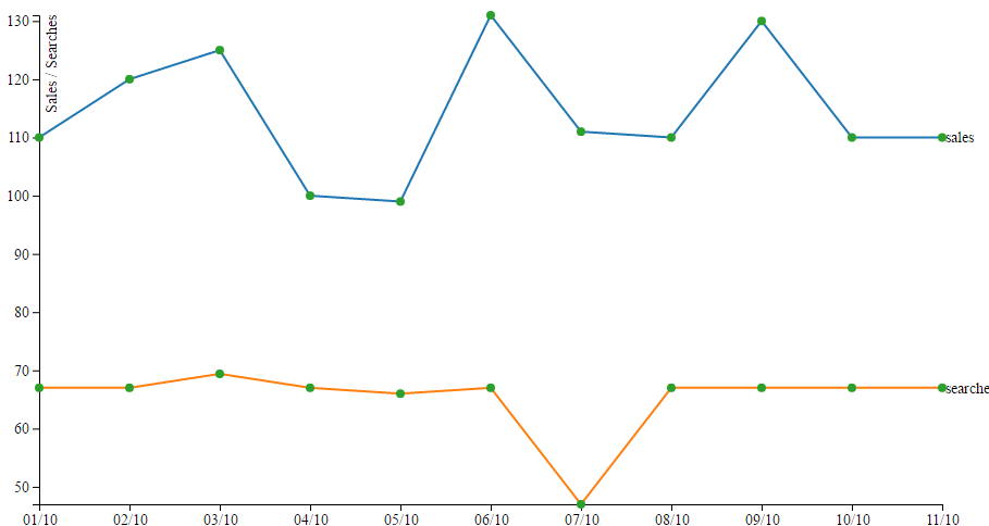Javascript D3 V4 Multi Series Line Chart Adding Data Points To Lines 