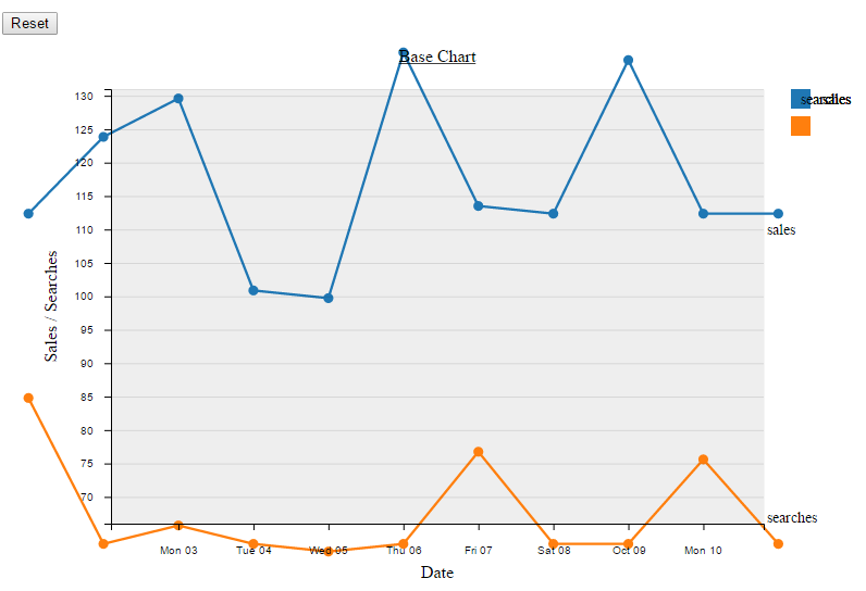 Javascript D3 V4 Multi Series Line Chart Zooming Issue Stack Overflow