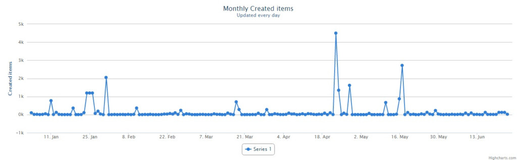 Javascript Multiple Series Data Highcharts Line Stack Overflow