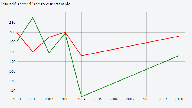 Learn To Create Multi line Chart Using D3 js With Example