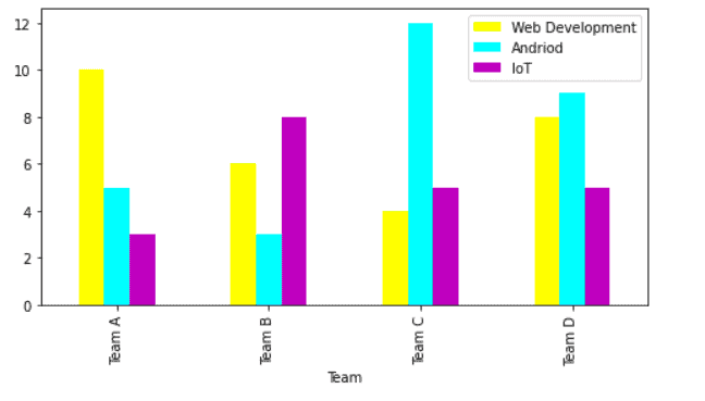 Matplotlib Multiple Bar Chart Python Guides