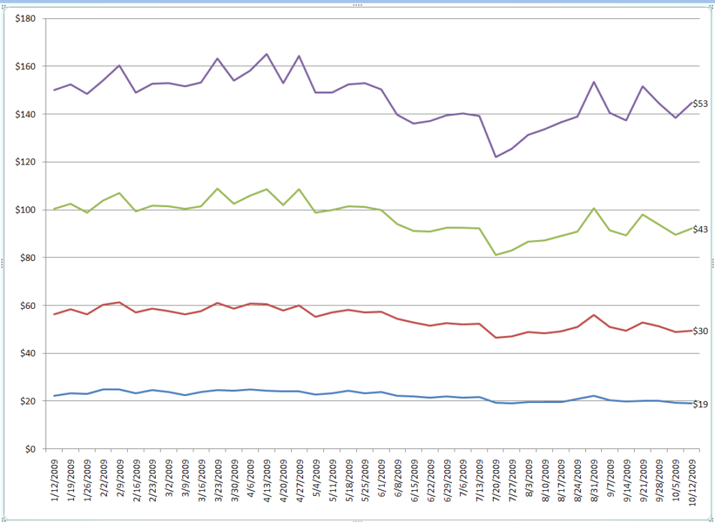 Microsoft Excel My Pivot Chart Has The Wrong Y Axis Values But 