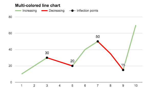 Multi colored Line Charts In Google Sheets