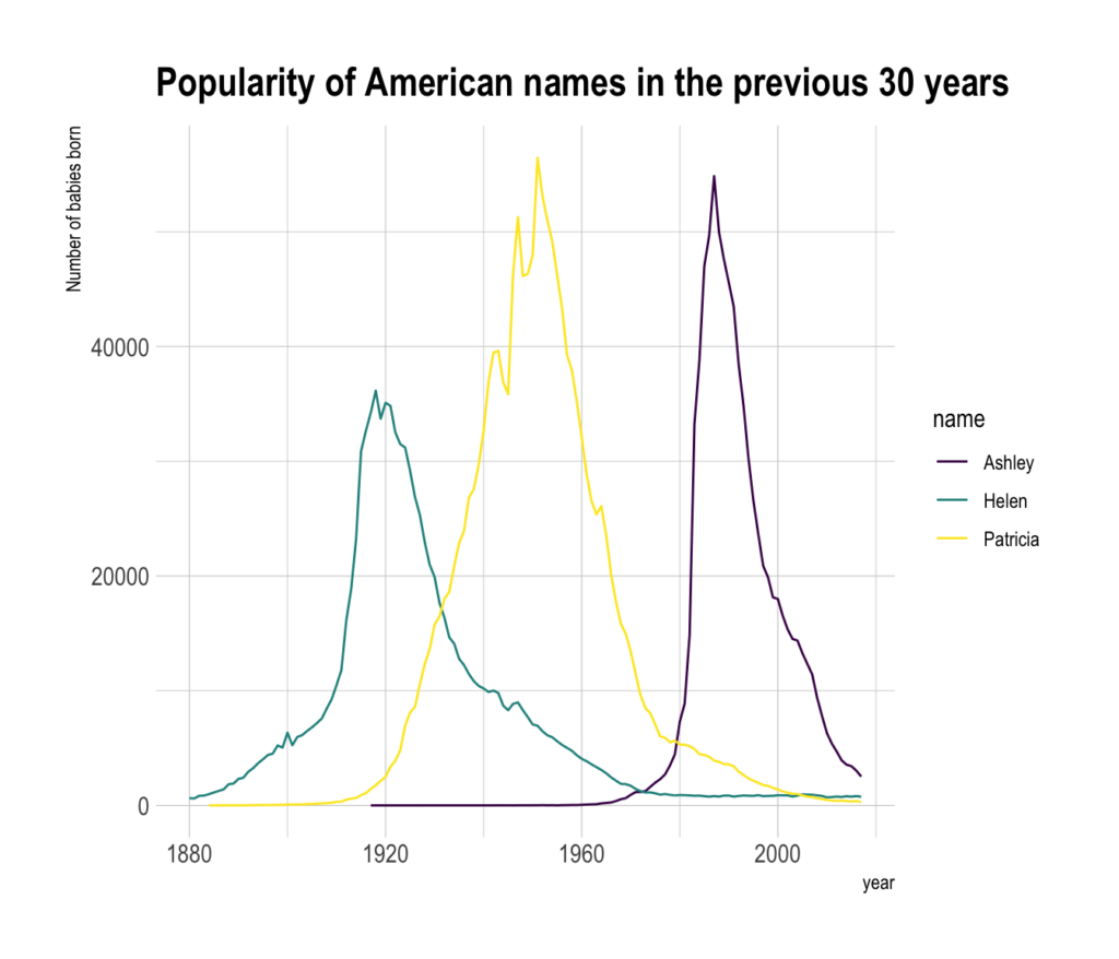 Multi Groups Line Chart With Ggplot2 The R Graph Gallery