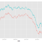 Multiple Lines In One Ggplot Graph In R Markets R Programming