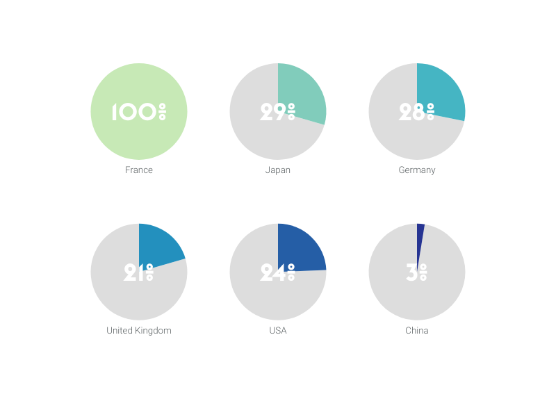 Multiple Pies Chart Maker 100 Stunning Chart Types Vizzlo