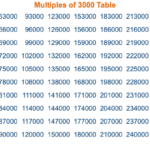 Multiples Of 3000