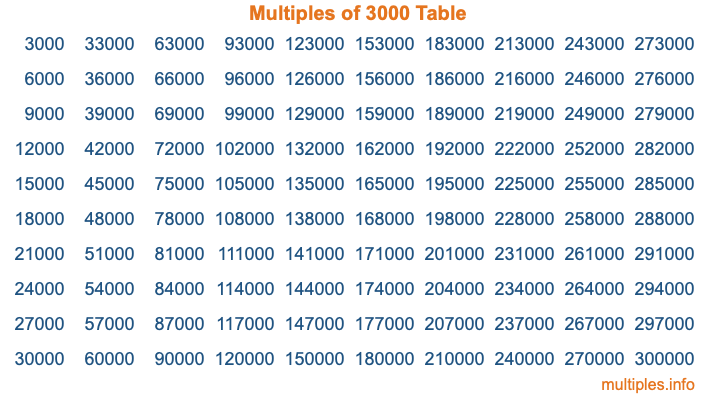 Multiples Of 3000