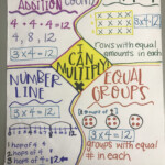 Multiplication Anchor Chart 3rd Grade Grade 3 Multiplication Anchor