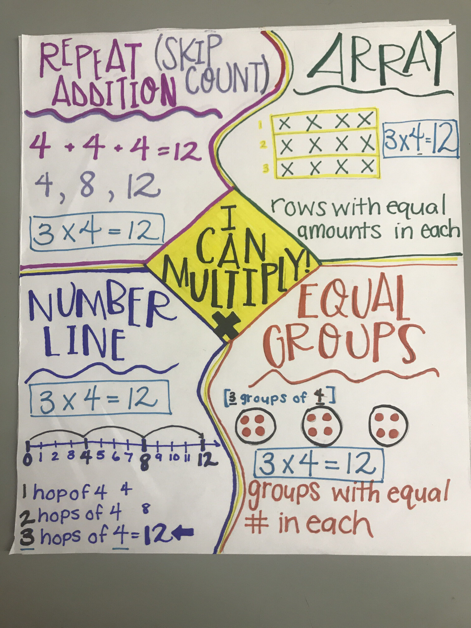 Multiplication On A Number Line Anchor Chart 2023 - Multiplication ...