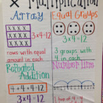 Multiplication Anchor Chart Tablas De Multiplicaci n Educacion