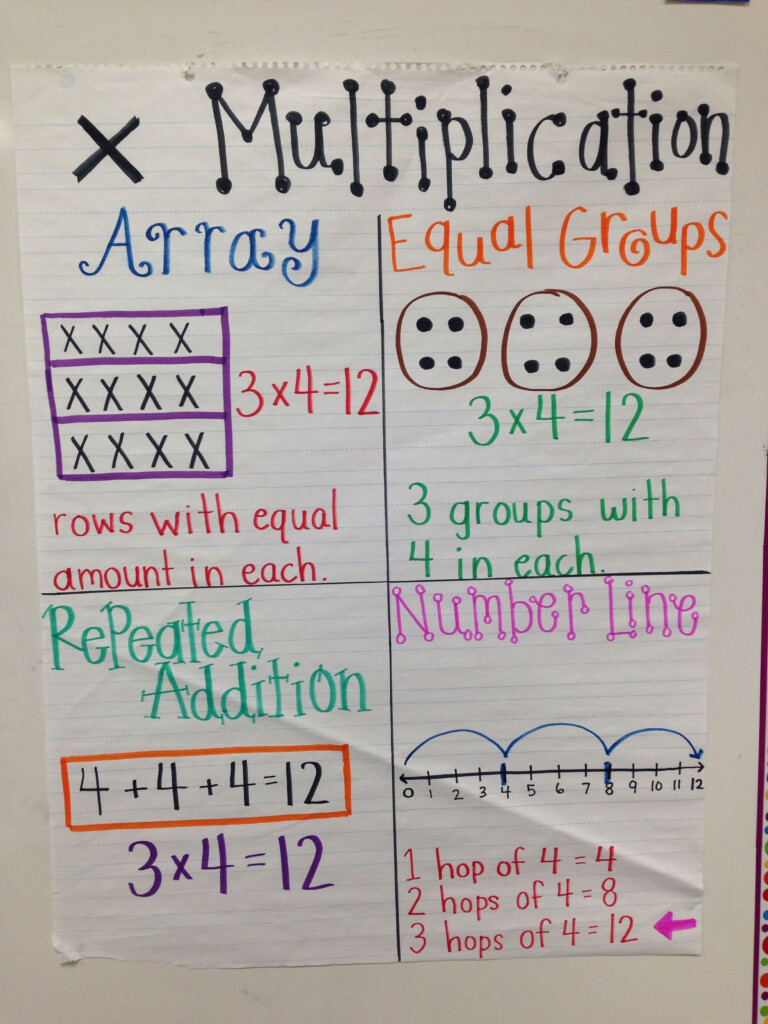 Multiplication Anchor Chart Tablas De Multiplicaci n Educacion 
