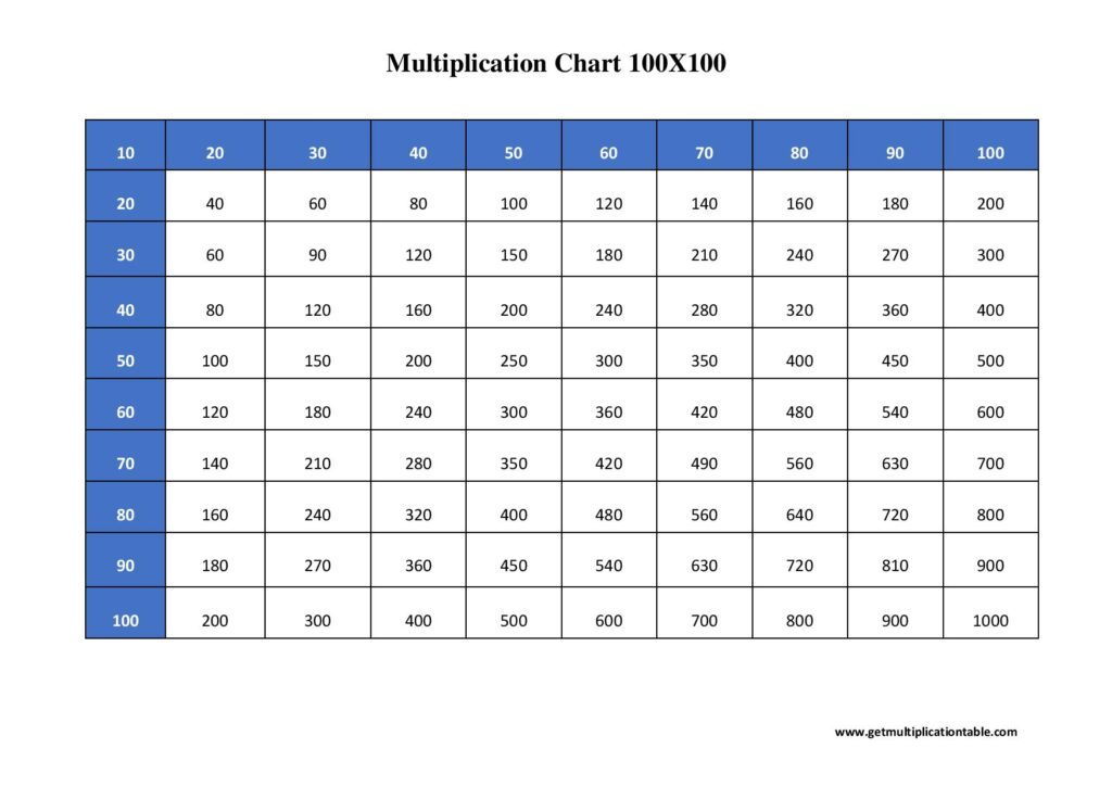 Multiplication Chart 1 100 Table Printable PDF Download