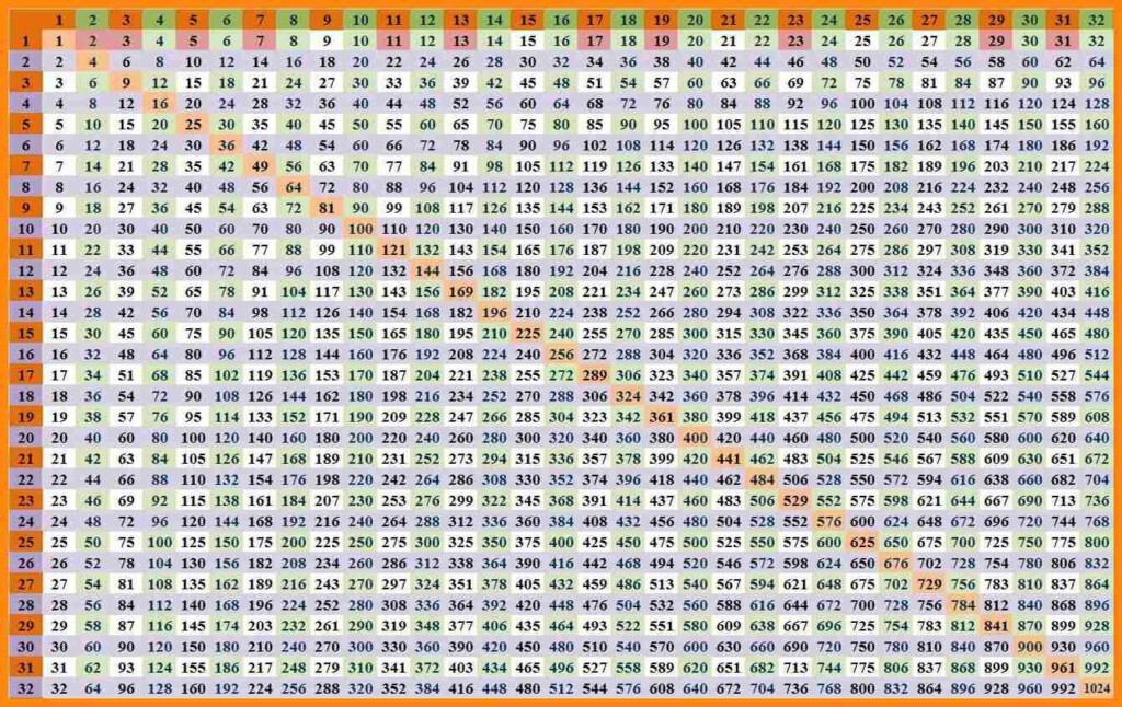 Multiplication Chart Up To 30 PrintableMultiplication