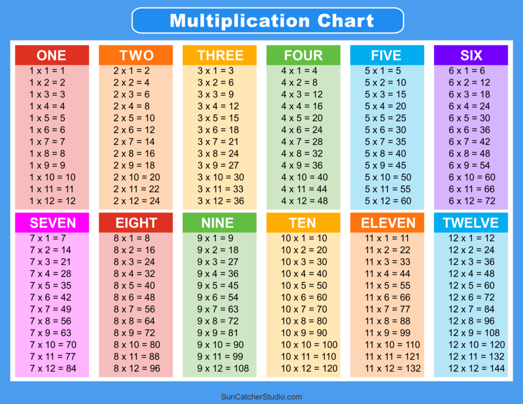 Multiplication Charts PDF Free Printable Times Tables DIY Projects 