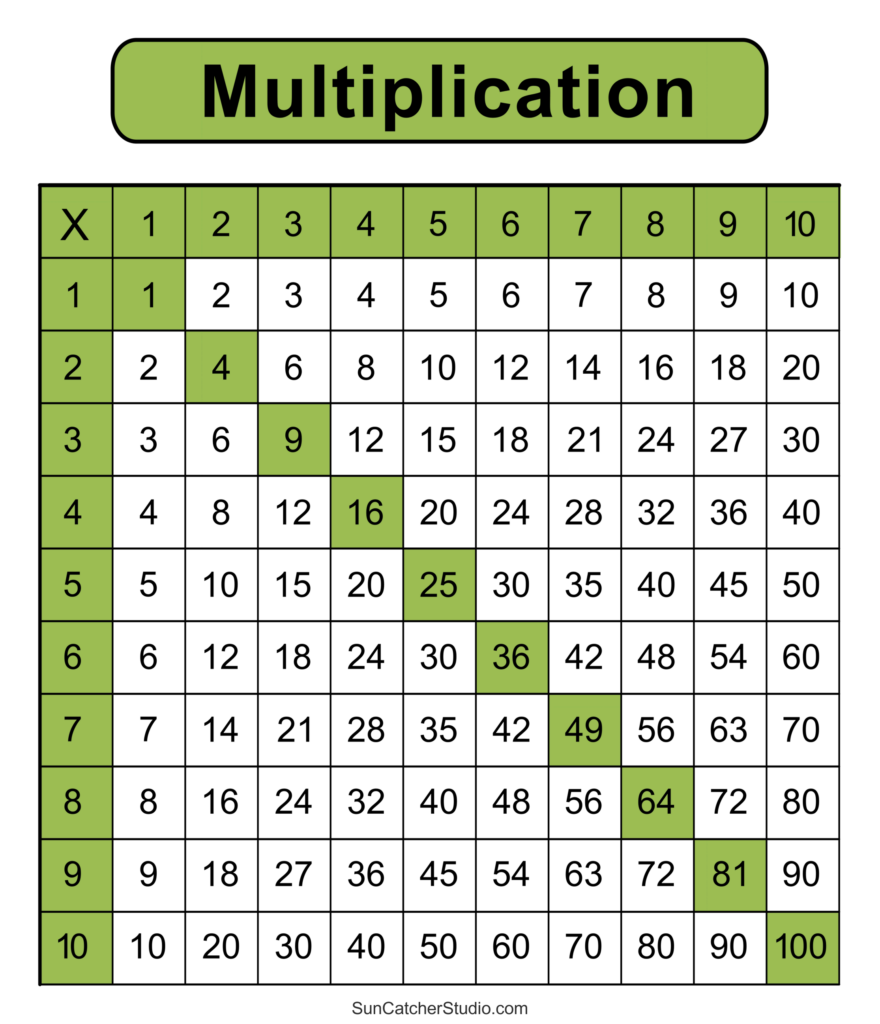 Multiplication Charts PDF Free Printable Times Tables DIY Projects 