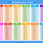 Multiplication Charts PDF Free Printable Times Tables DIY Projects