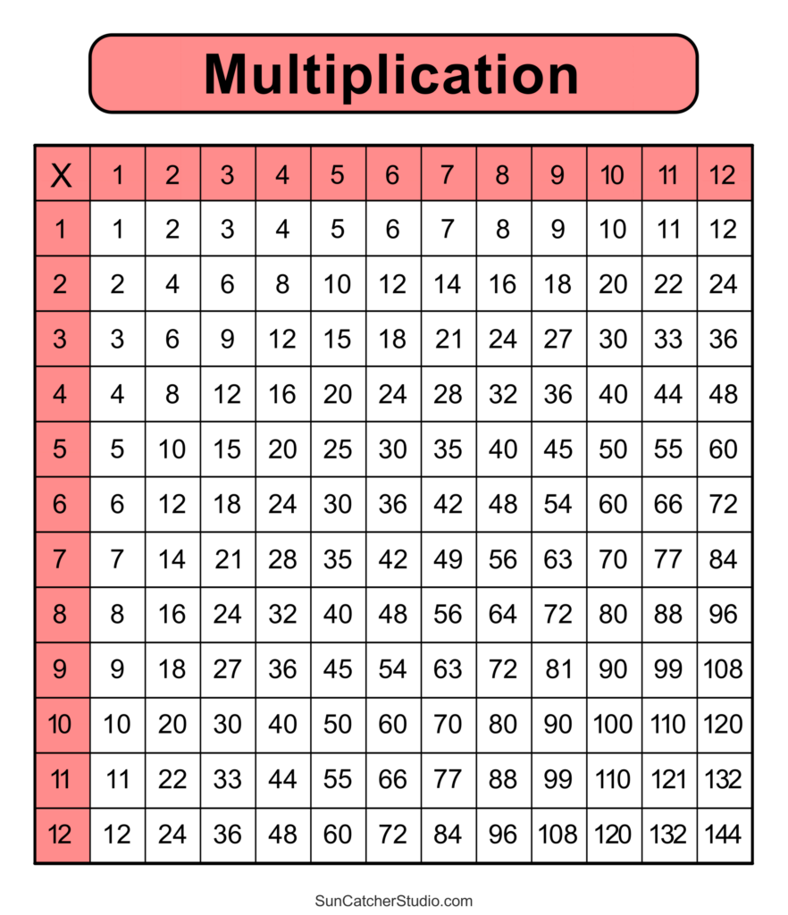 Multiplication Charts PDF Free Printable Times Tables DIY Projects 