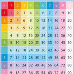 Multiplication Square 1 10 Times Tables Preschool Children Education