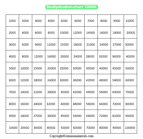 Multiplication Table 1 10000 PDF Roman Numerals Pro