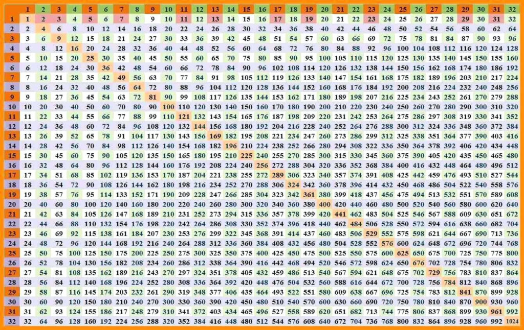 Multiplication Table Up To 30 Multiplication Table 1 30 By Aric 