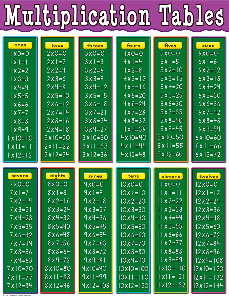 Multiplication Tables Chart TCR7697 Teacher Created Resources