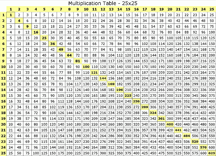 Multiplication Tables Printable Format Vaughn s Summaries 
