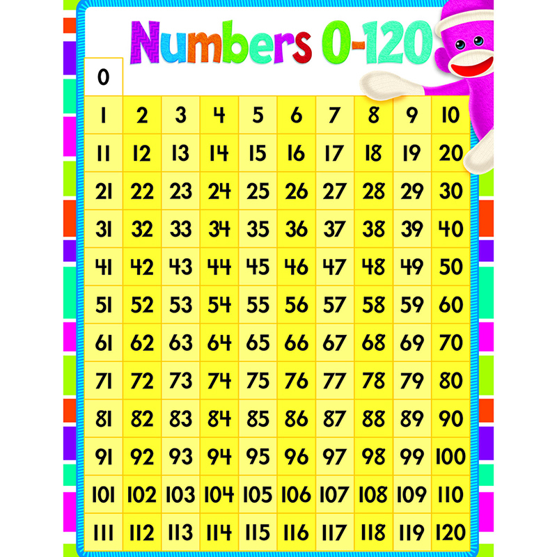 Numbers 1 120 Learning Chart Mathematics Charts Online Teacher 