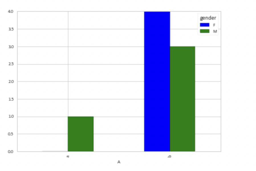 Pandas How To Produce A Multiple Group Bar Chart Based On A Specific 