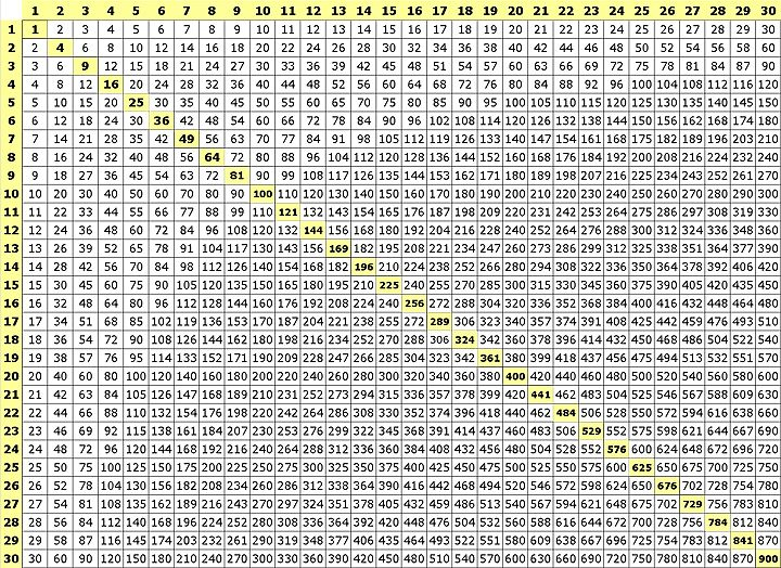 Pin By Tiffany Johnson On Mis Off Computer Multiplication Table 