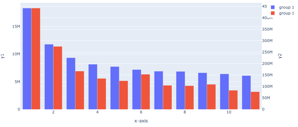 Plot Bar Charts With Multiple Y Axes In Plotly In The Normal Barmode 