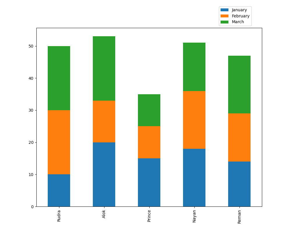 Plot Multiple Columns Of Pandas Dataframe On Bar Chart With Matplotlib 
