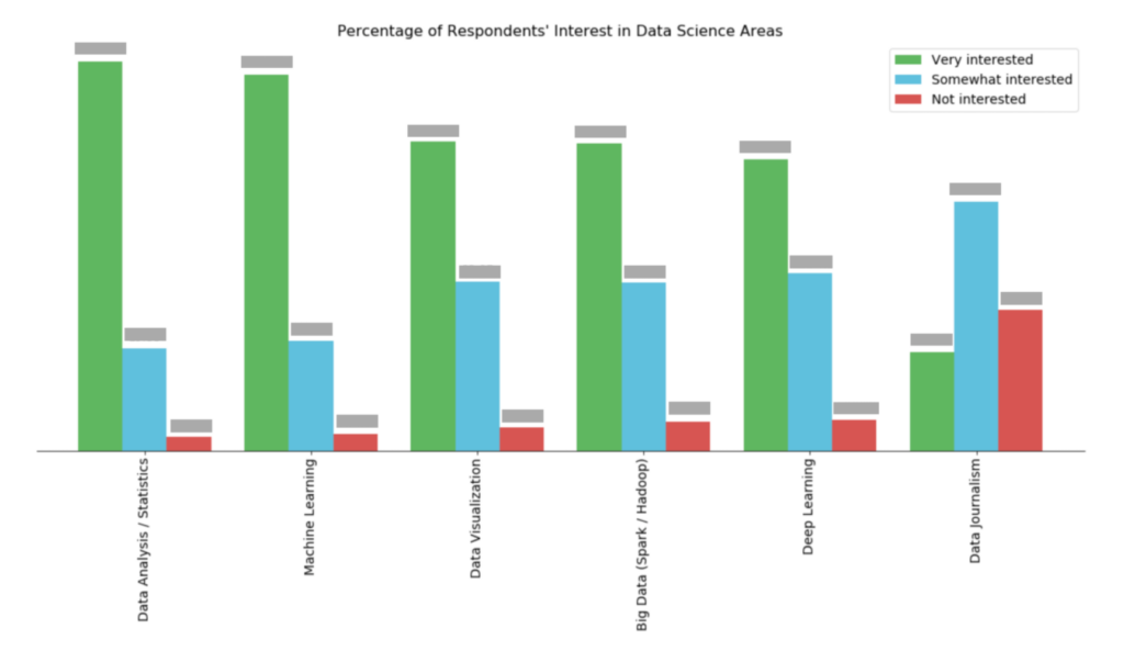 Python How To Plot And Annotate A Grouped Bar Chart With 3 Bars In 