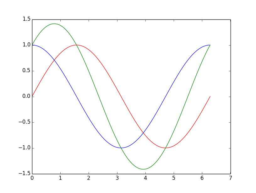Python How To Plot Multiple Functions On The Same Figure In 
