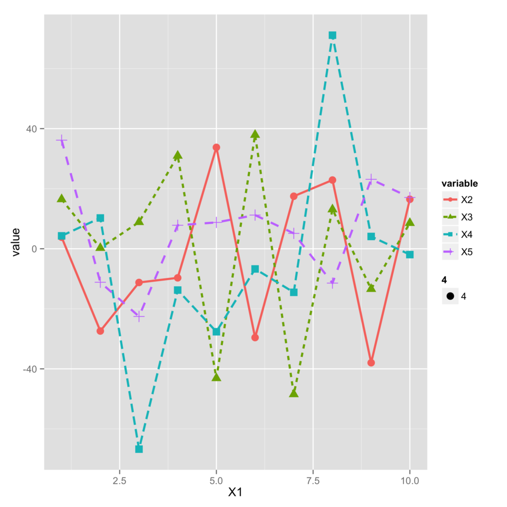 R Ggplot Line Graph With Different Line Styles And Markers Stack 