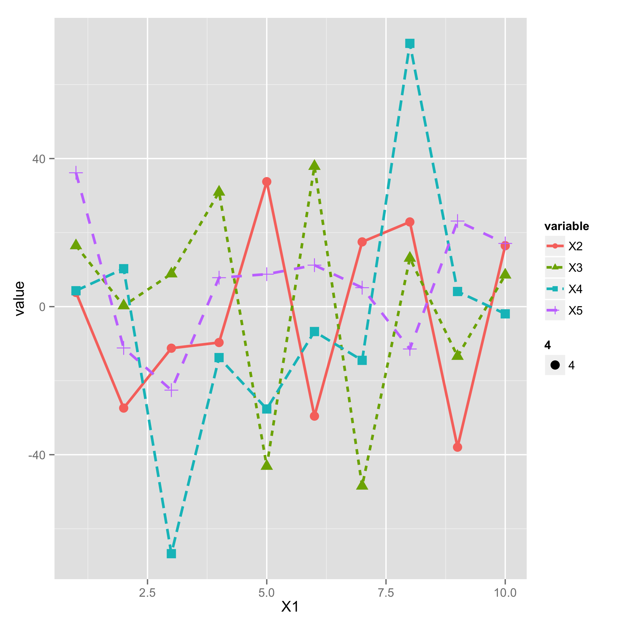 R Ggplot Line Graph With Different Line Styles And Markers Stack