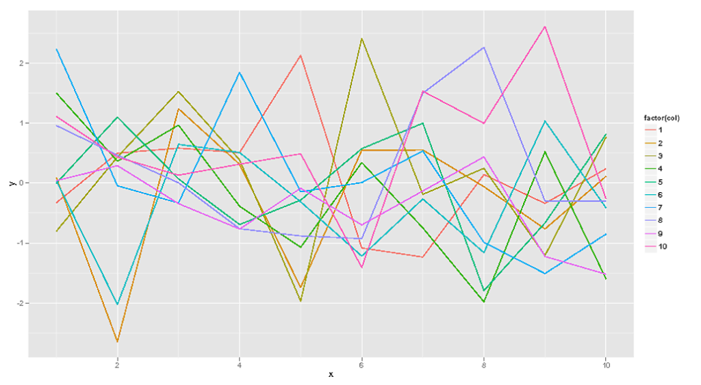 R Use For Loop To Plot Multiple Lines In Single Plot With Ggplot2 