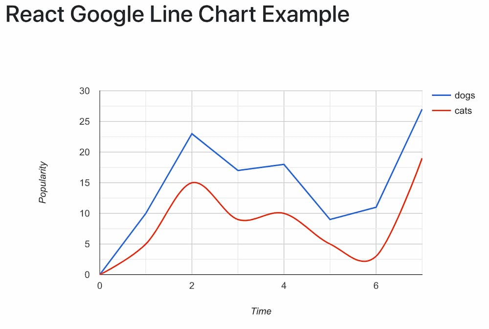 React Js Multiple Line Chart With Google Charts Tutorial LaptrinhX