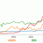 Recommendation Multi Line Graph D3 Combined And Bar Chart Ggplot2