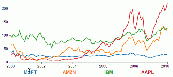 Recommendation Multi Line Graph D3 Combined And Bar Chart Ggplot2