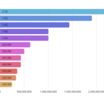 Sorted Bar Chart AmCharts